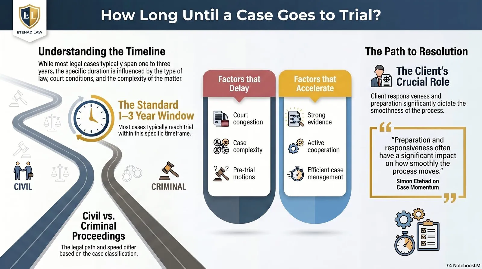 Timeline of a California civil case from complaint to trial